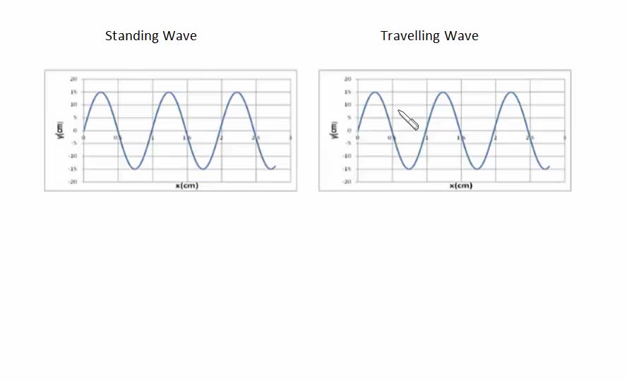 Standing Wave And Travelling Wave Diagram